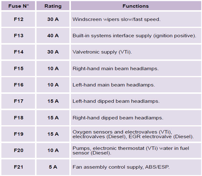 Table of maxi-fuses