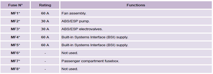 * The maxi-fuses provide additional protection for the electrical systems.