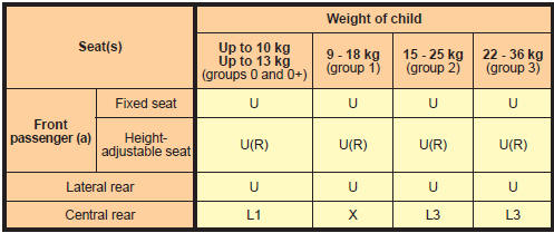 U: Seat suitable for the installation of a universal rear- facing child seat
