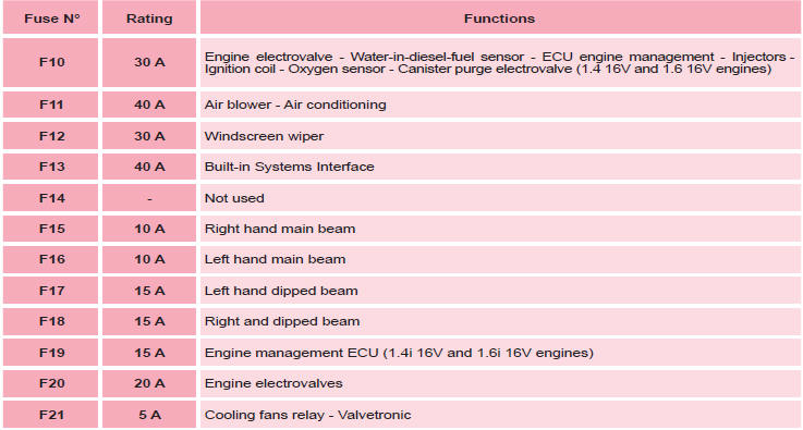 Fuses under the battery