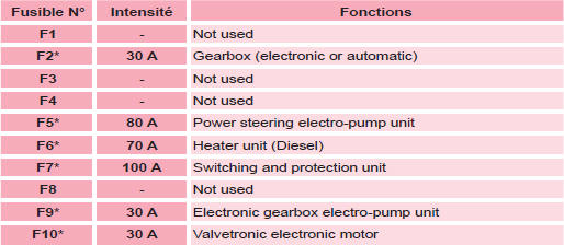 Maxi-fuses