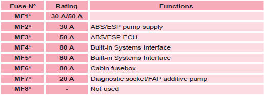 * The maxi-fuses are an additional protection for the electrical systems.