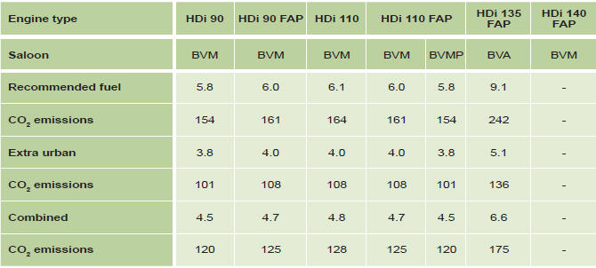 These consumption values are established in compliance with European directive