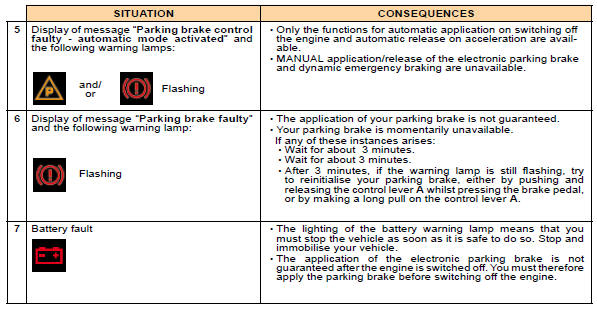 If any of these instances arises, contact a CITROËN dealer as soon as possible.