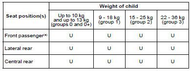 U : S eat position suitable for installation of universally approved rear-facing