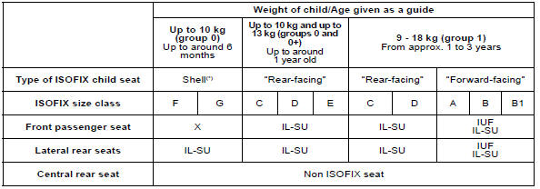IUF: Seat position suitable for installation of an ISOFIX universal child seat.