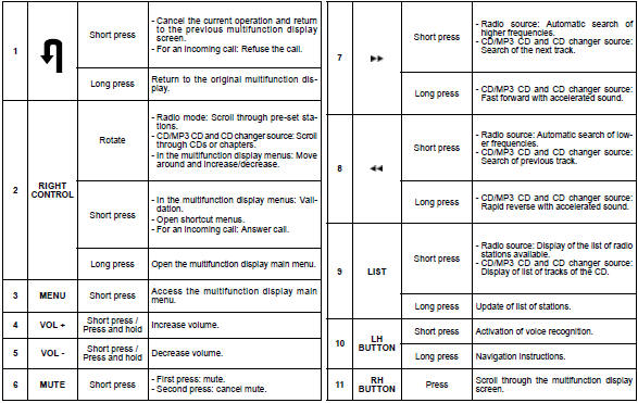 Button Controls :: Radio :: Citroen C5 Owner's Manual :: Citroën C5 - Citroclub.com