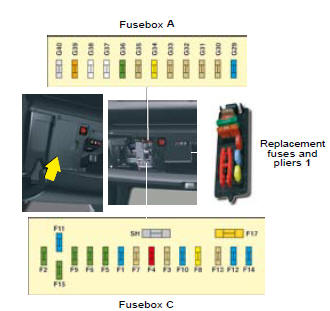 Table of fuses