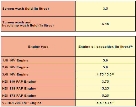 (1) After draining by gravity with change of oil filter.