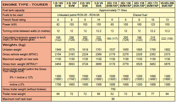 (*) Weight transfer: The braked towing weight can be increased. It is possible,