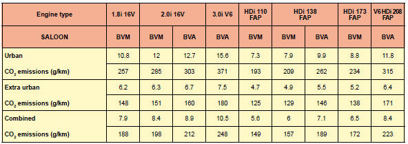 These consumption figures are established according to Directive 80/1268/CEE.