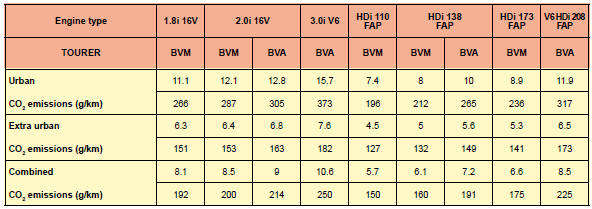 These consumption figures are established according to Directive 80/1268/CEE.