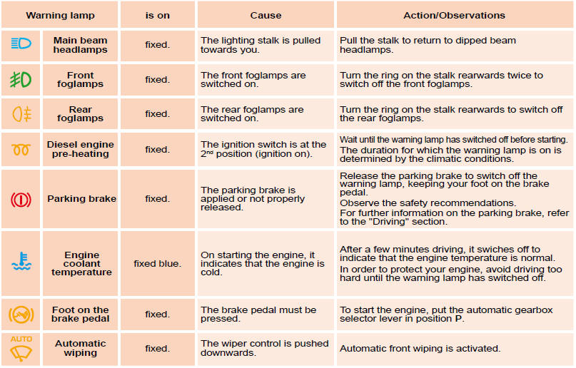 Indicator and warning lamps :: Petrol - diesel manual or automatic gearbox instrument panels :: Instruments and controls :: Owner's Manual Citroen C3 - CitroClub.com