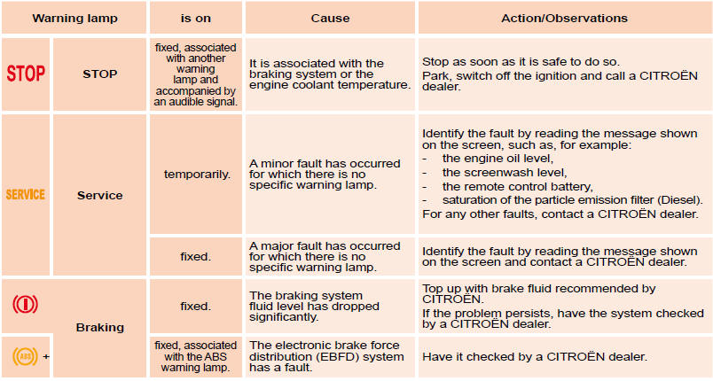 Indicator and warning lamps :: Petrol - diesel manual or automatic gearbox instrument panels :: Instruments and controls :: Owner's Manual Citroen C3 - CitroClub.com