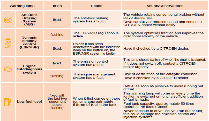 Indicator and warning lamps :: Petrol - diesel manual or automatic gearbox instrument panels :: Instruments and controls :: Owner's Manual Citroen C3 - CitroClub.com