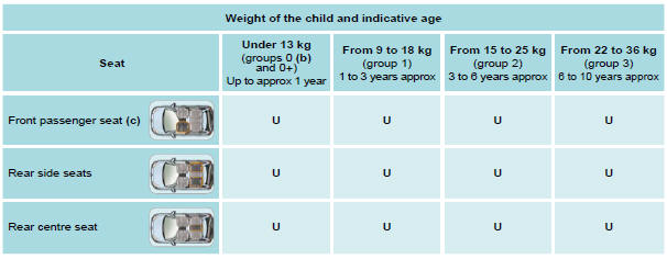 (a) Universal child seat: child seat that can be installed in all vehicles