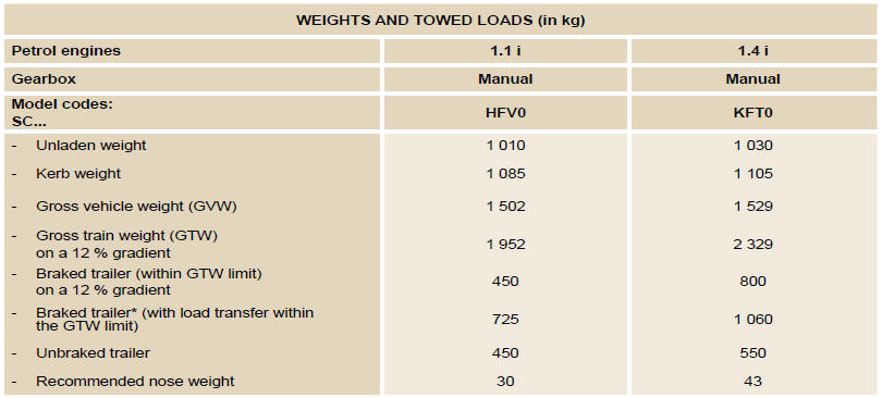 * The weight of the braked trailer can be increased, within the GTW limit, if