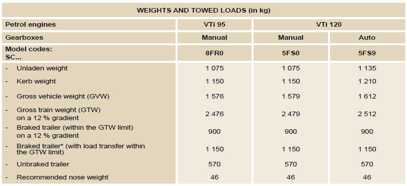 * The weight of the braked trailer can be increased, within the GTW limit, if