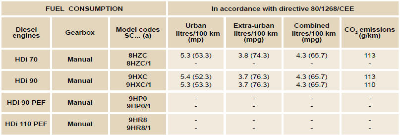 (a) .../1: fi tted with low rolling resistance tyres to reduce consumption