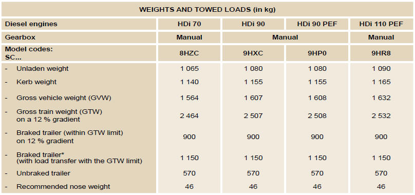 * The weight of the braked trailer can be increased, within the GTW limit, if