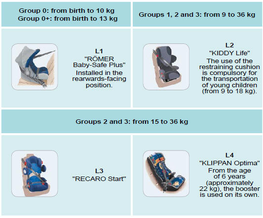 Installing child seats attached using the seat belt
